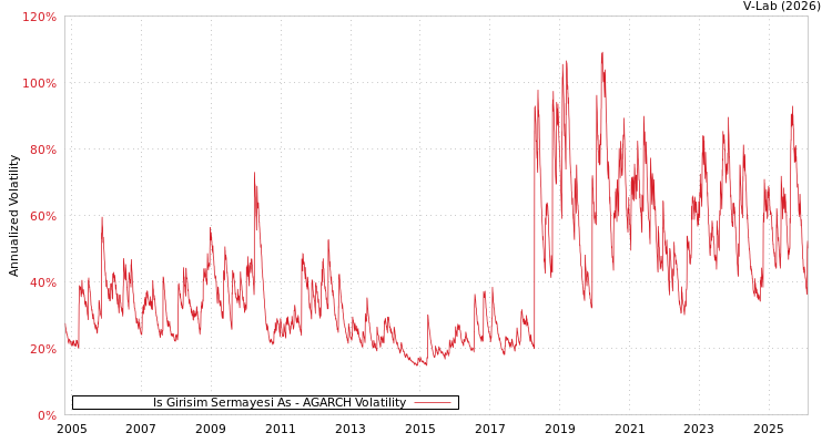 graph of Is Girisim Sermayesi As AGARCH