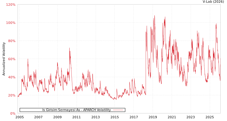 graph of Is Girisim Sermayesi As APARCH