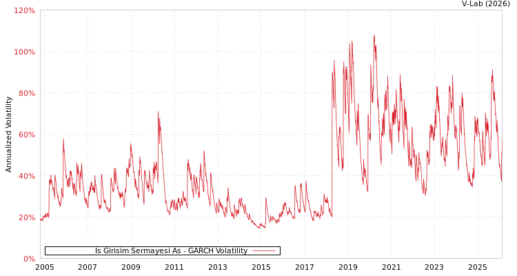 graph of Is Girisim Sermayesi As GARCH