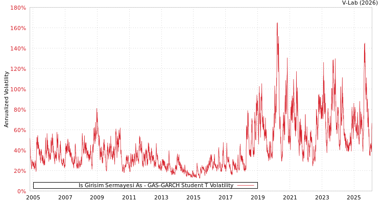 graph of Is Girisim Sermayesi As GAS-GARCH-T