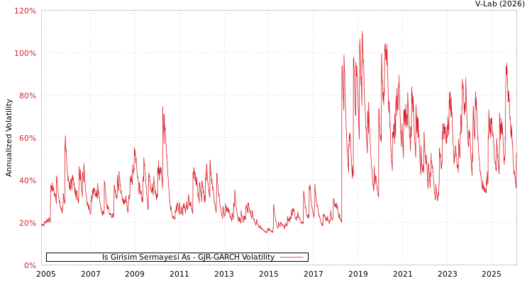 graph of Is Girisim Sermayesi As GJR-GARCH