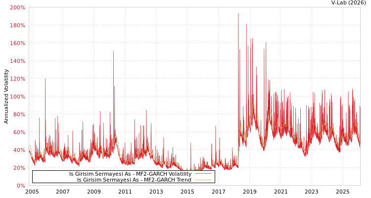 graph of Is Girisim Sermayesi As MF2-GARCH