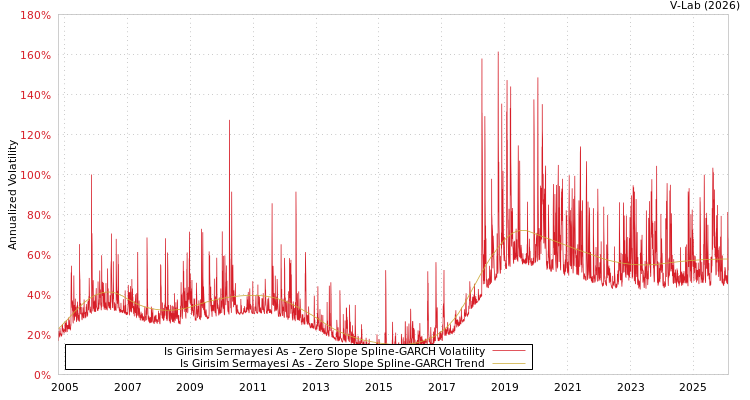 graph of Is Girisim Sermayesi As S0GARCH