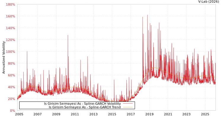 graph of Is Girisim Sermayesi As SGARCH