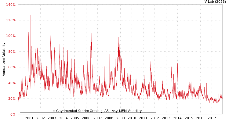 graph of Is Gayrimenkul Yatirim Ortakligi AS AMEM