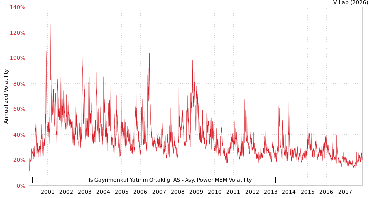 graph of Is Gayrimenkul Yatirim Ortakligi AS APMEM
