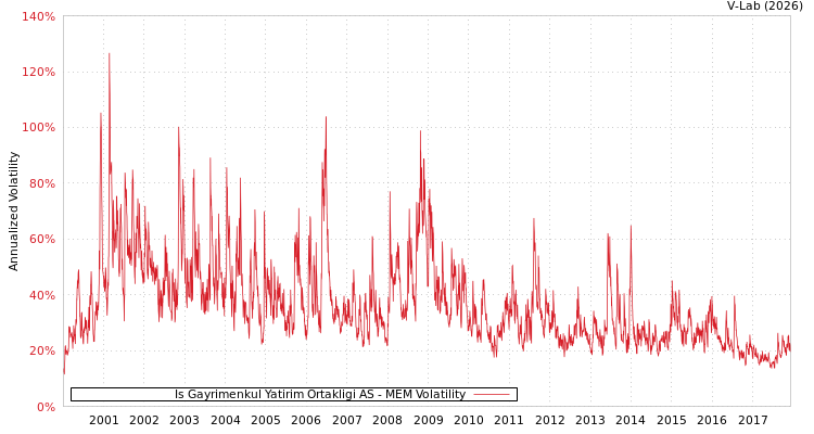 graph of Is Gayrimenkul Yatirim Ortakligi AS MEM