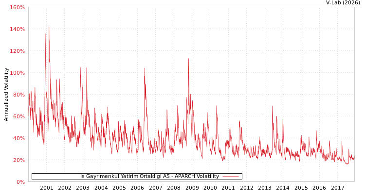 graph of Is Gayrimenkul Yatirim Ortakligi AS APARCH