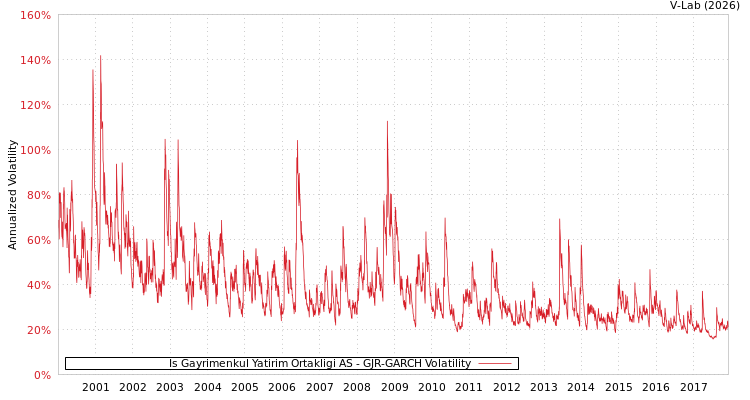 graph of Is Gayrimenkul Yatirim Ortakligi AS GJR-GARCH