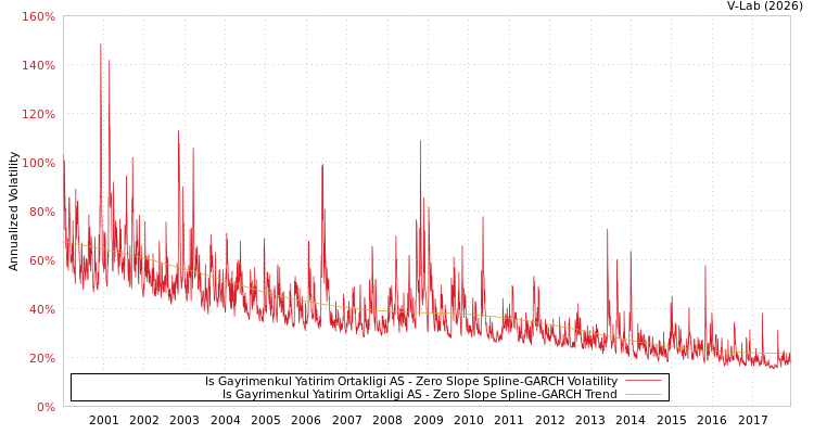 graph of Is Gayrimenkul Yatirim Ortakligi AS S0GARCH