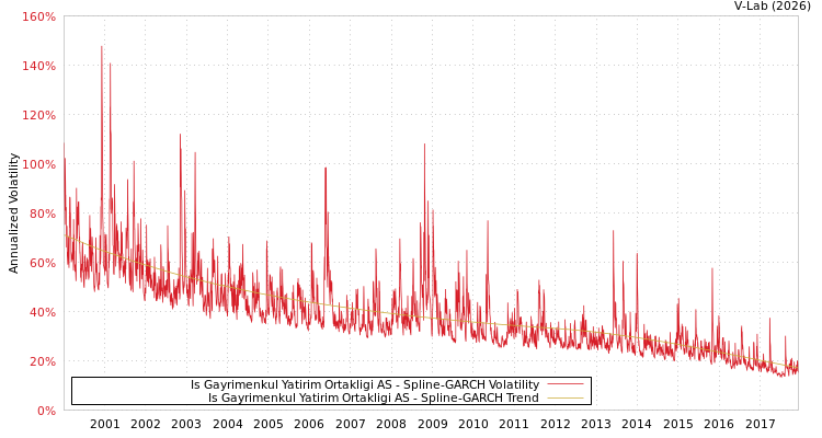graph of Is Gayrimenkul Yatirim Ortakligi AS SGARCH
