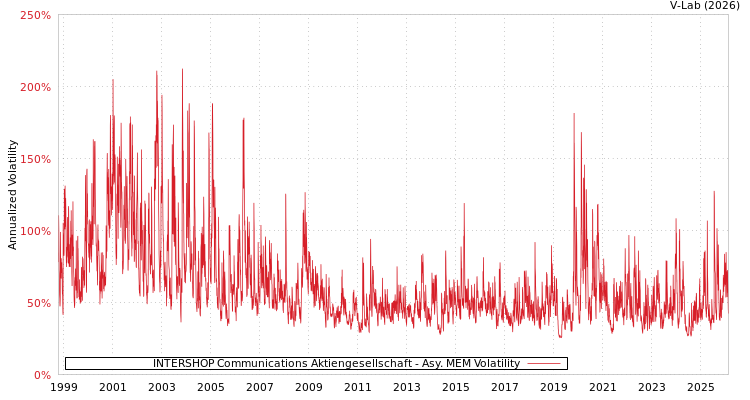 graph of INTERSHOP Communications Aktiengesellschaft AMEM