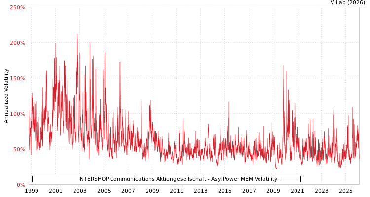 graph of INTERSHOP Communications Aktiengesellschaft APMEM