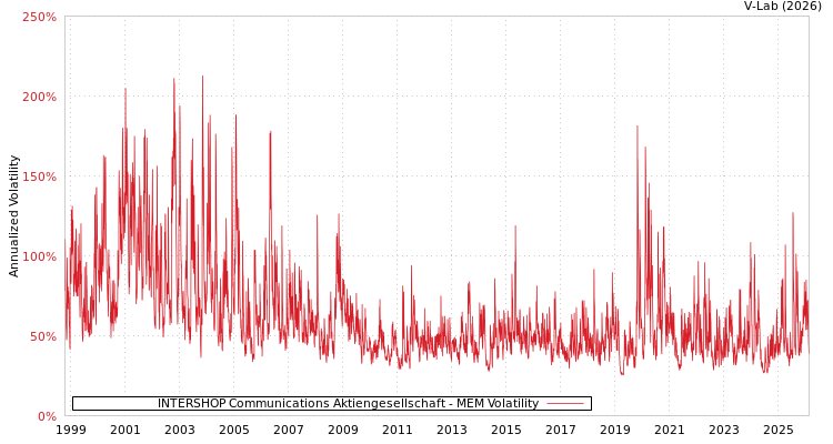 graph of INTERSHOP Communications Aktiengesellschaft MEM