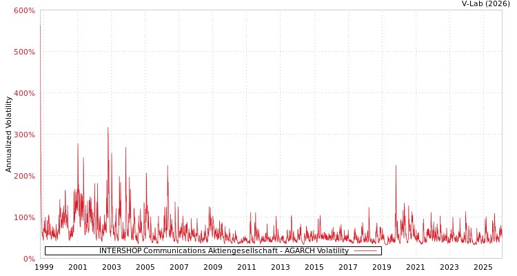 graph of INTERSHOP Communications Aktiengesellschaft AGARCH