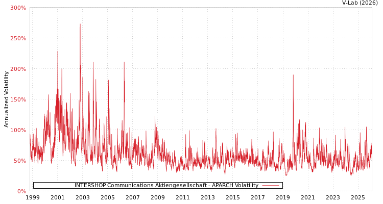 graph of INTERSHOP Communications Aktiengesellschaft APARCH
