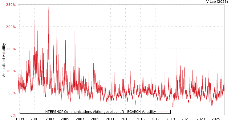 graph of INTERSHOP Communications Aktiengesellschaft EGARCH