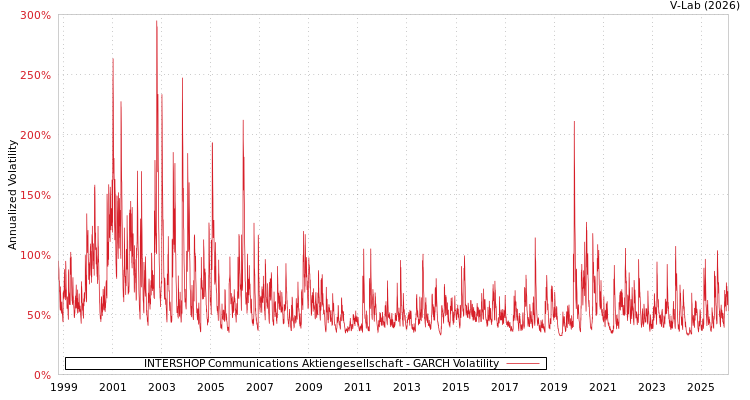 graph of INTERSHOP Communications Aktiengesellschaft GARCH