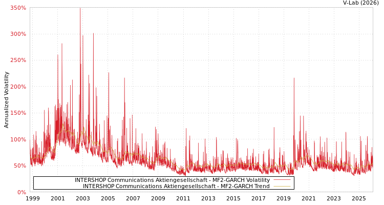 graph of INTERSHOP Communications Aktiengesellschaft MF2-GARCH