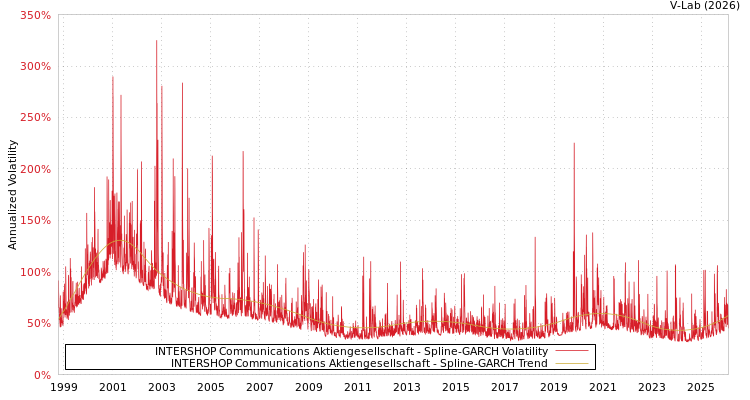graph of INTERSHOP Communications Aktiengesellschaft SGARCH