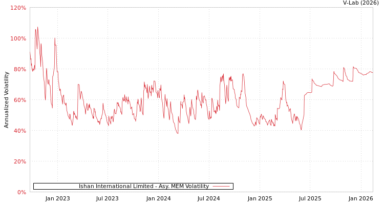 graph of Ishan International Limited AMEM