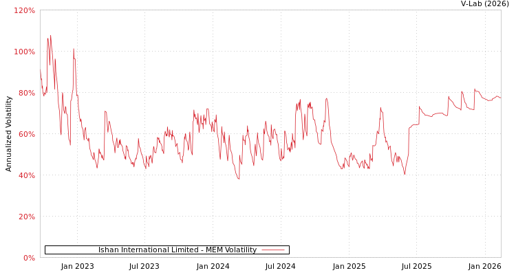 graph of Ishan International Limited MEM