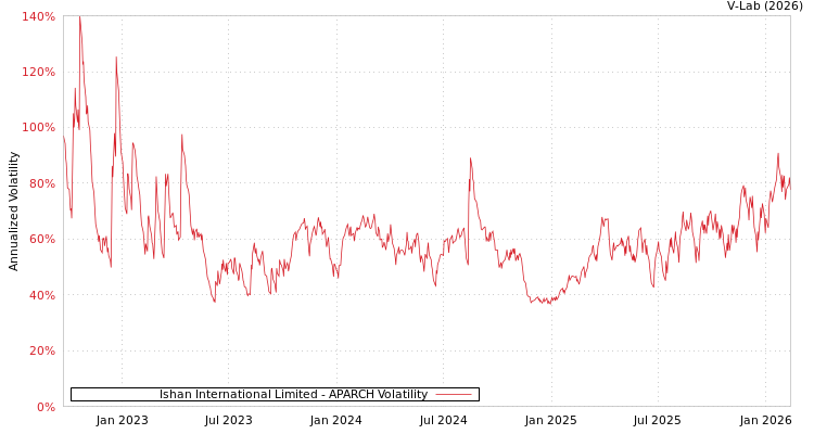 graph of Ishan International Limited APARCH