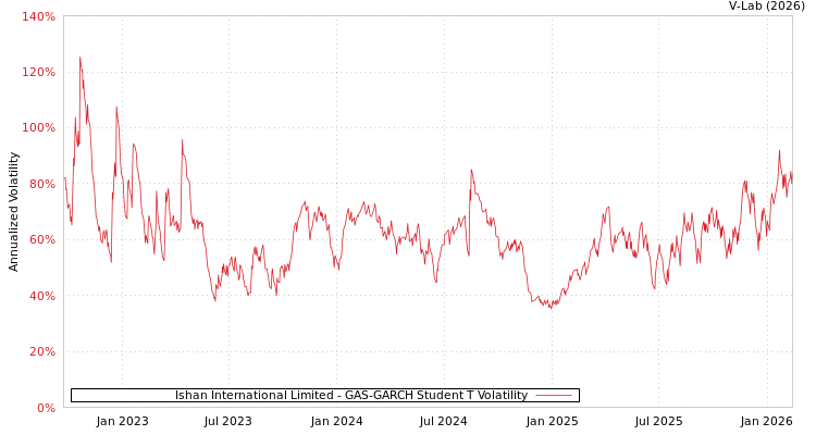 graph of Ishan International Limited GAS-GARCH-T