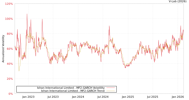 graph of Ishan International Limited MF2-GARCH