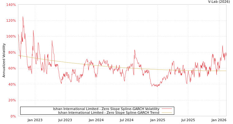 graph of Ishan International Limited S0GARCH
