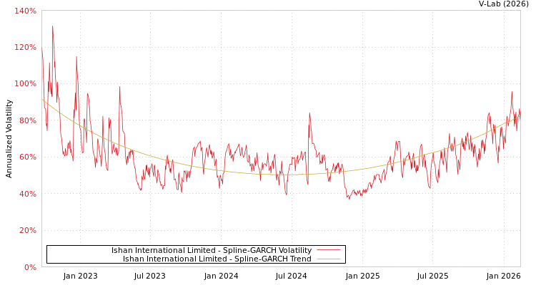 graph of Ishan International Limited SGARCH
