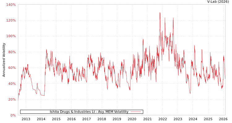 graph of Ishita Drugs & Industries Lt AMEM