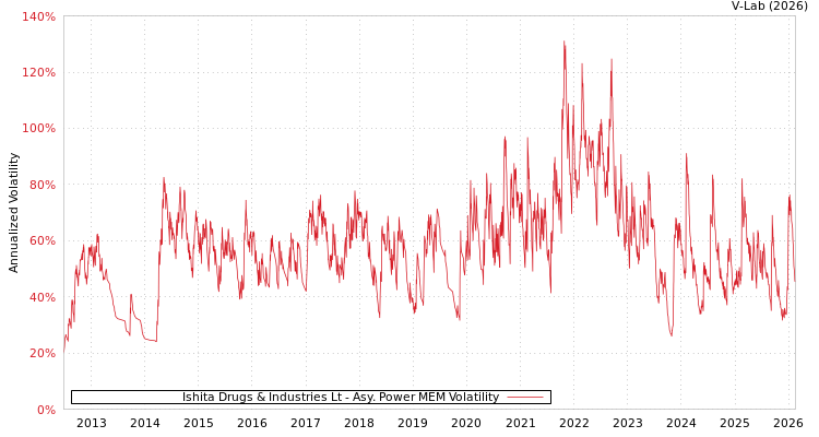 graph of Ishita Drugs & Industries Lt APMEM