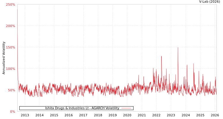 graph of Ishita Drugs & Industries Lt AGARCH