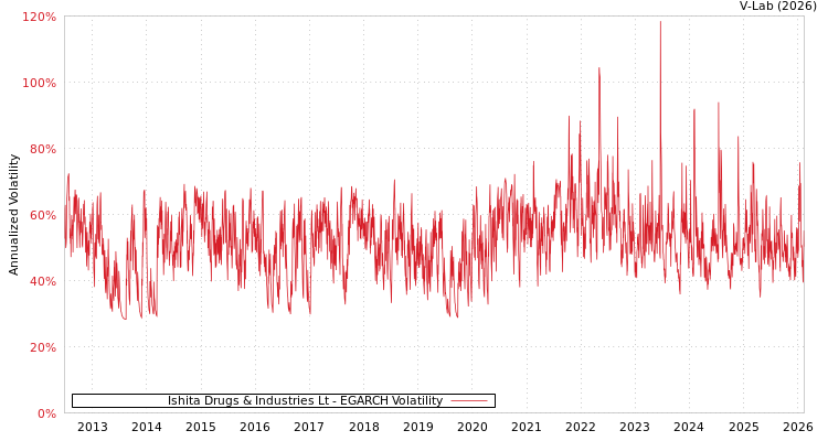 graph of Ishita Drugs & Industries Lt EGARCH