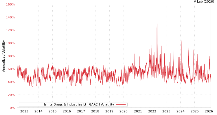 graph of Ishita Drugs & Industries Lt GARCH