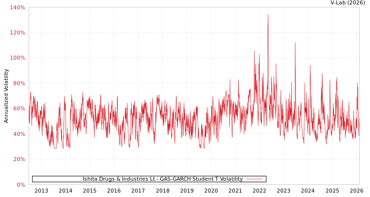 graph of Ishita Drugs & Industries Lt GAS-GARCH-T