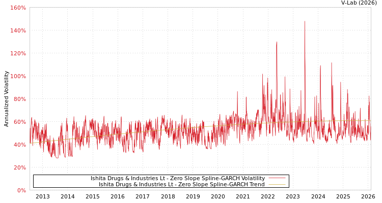 graph of Ishita Drugs & Industries Lt S0GARCH