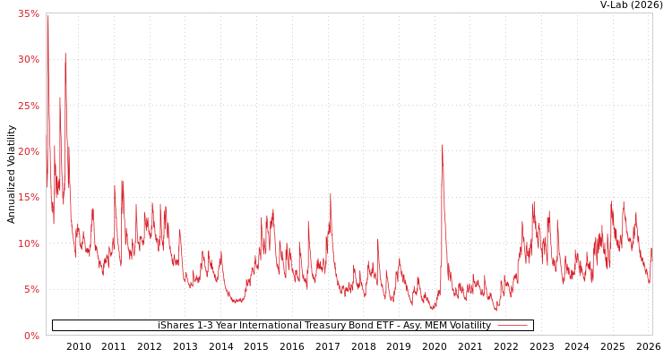 graph of iShares 1-3 Year International Treasury Bond ETF AMEM