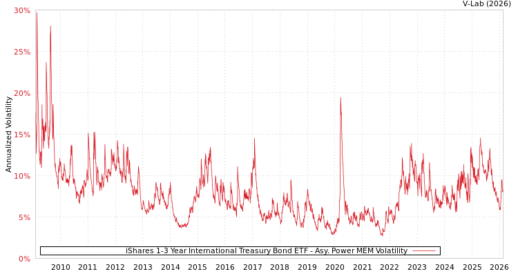 graph of iShares 1-3 Year International Treasury Bond ETF APMEM