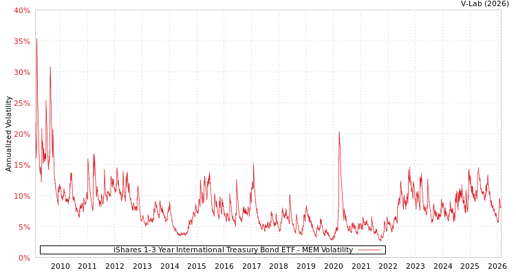 graph of iShares 1-3 Year International Treasury Bond ETF MEM