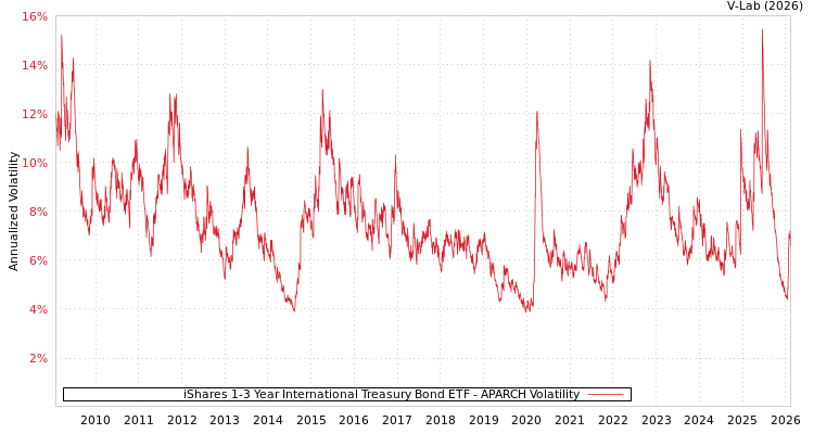 graph of iShares 1-3 Year International Treasury Bond ETF APARCH