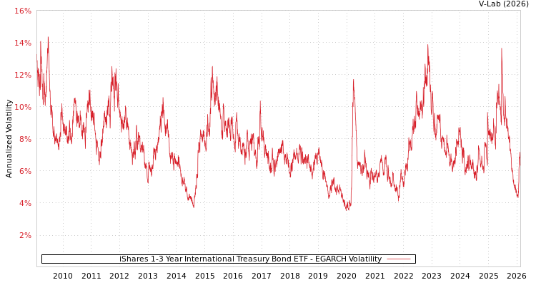 graph of iShares 1-3 Year International Treasury Bond ETF EGARCH