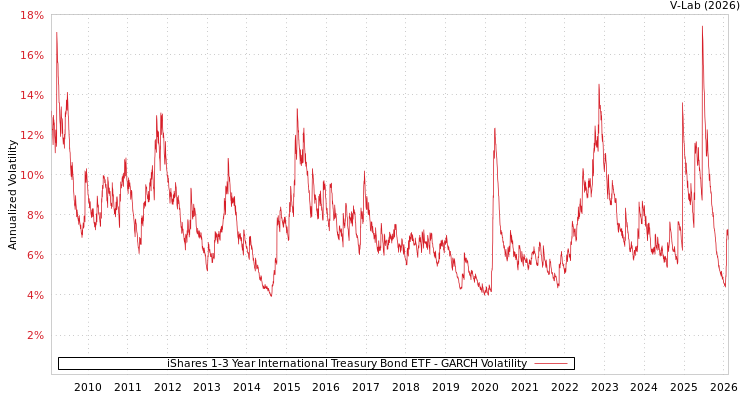 graph of iShares 1-3 Year International Treasury Bond ETF GARCH