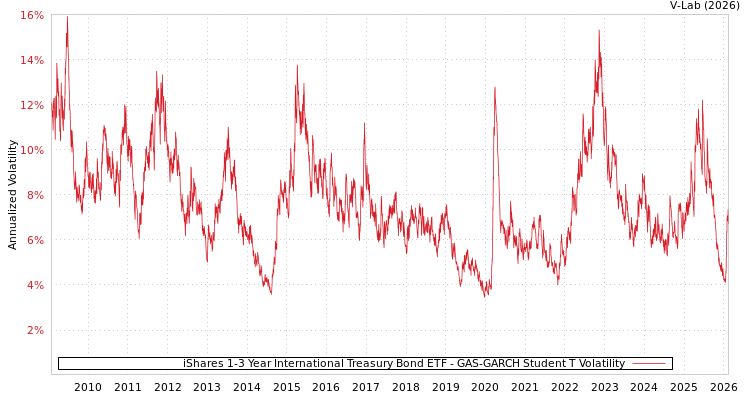 graph of iShares 1-3 Year International Treasury Bond ETF GAS-GARCH-T
