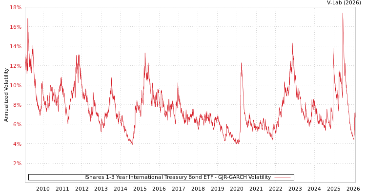 graph of iShares 1-3 Year International Treasury Bond ETF GJR-GARCH