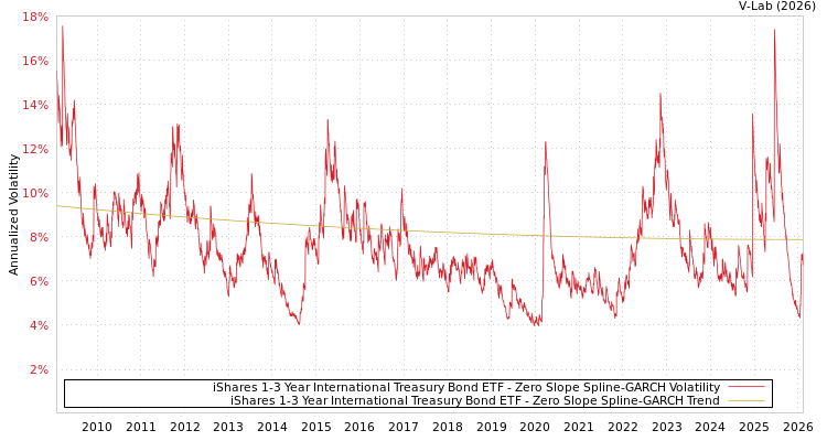 graph of iShares 1-3 Year International Treasury Bond ETF S0GARCH