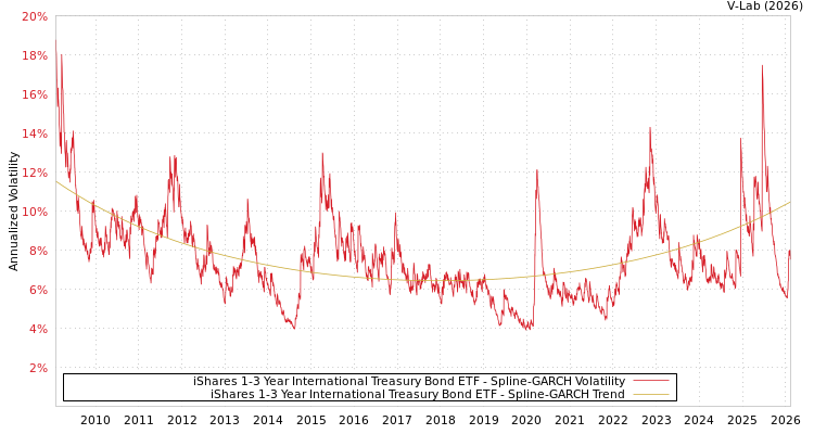 graph of iShares 1-3 Year International Treasury Bond ETF SGARCH