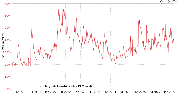 graph of Israel Shipyards Industries AMEM