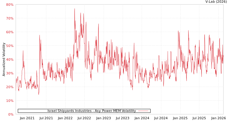 graph of Israel Shipyards Industries APMEM